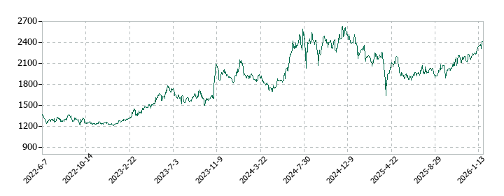 石原ケミカルの株価推移
