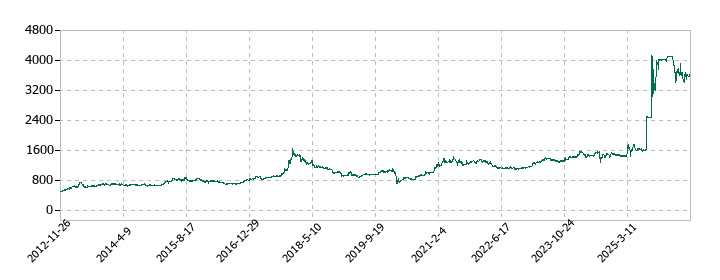 ソフト99コーポレーションの株価推移