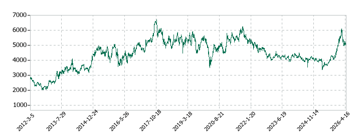 三洋化成工業の株価推移