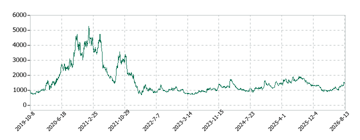 HENNGE(ヘンゲ)の株価推移