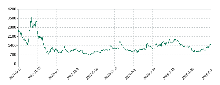 HENNGE(ヘンゲ)の株価推移