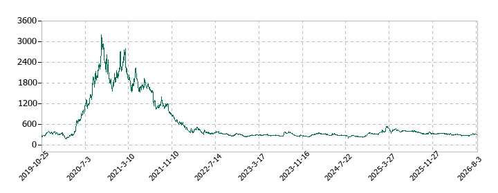 BASEの株価推移