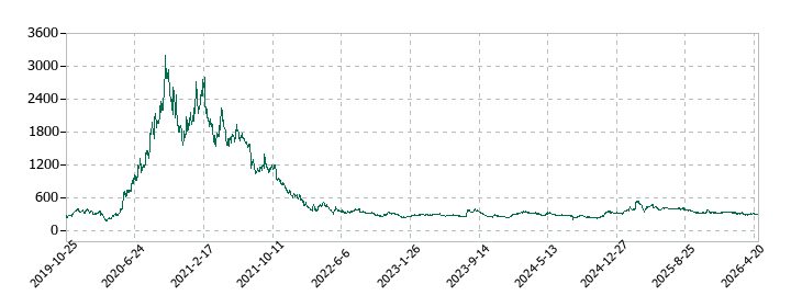 ＢＡＳＥの株価推移