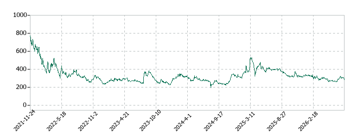 ＢＡＳＥの株価推移