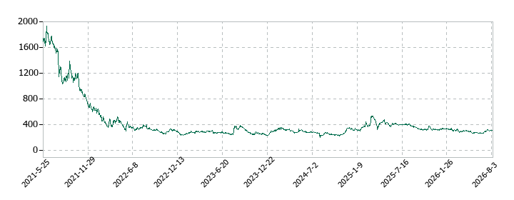 BASEの株価推移