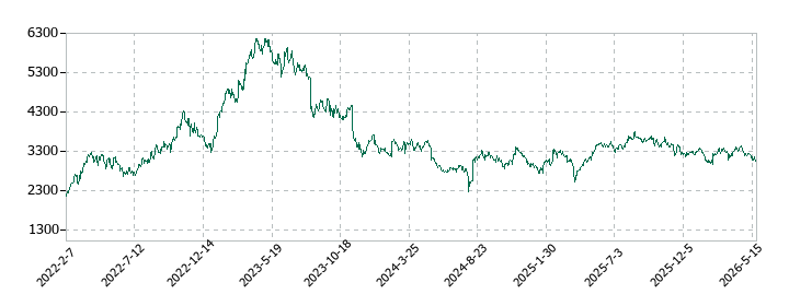 ベースの株価推移