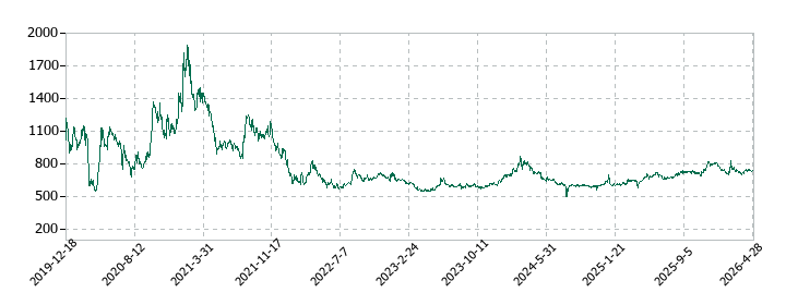 ウィルズの株価推移