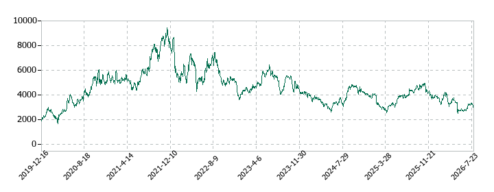 JMDCの株価推移