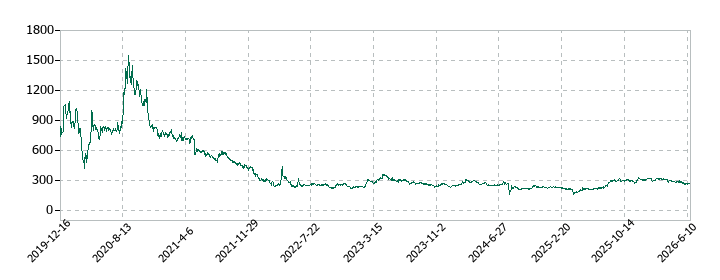 ランサーズの株価推移