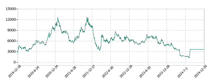 JTOWER(ジェイタワー)の株価推移
