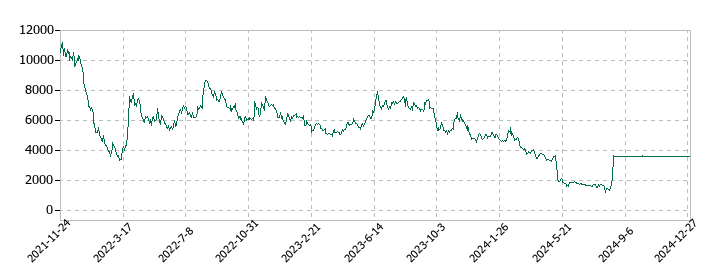 JTOWER（ジェイタワー）の株価推移
