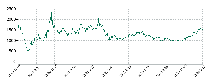 ユナイトアンドグロウの株価推移