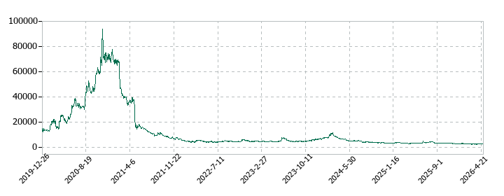 AI insideの株価推移