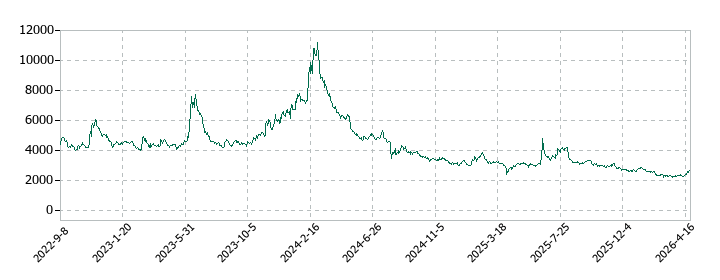 AI insideの株価推移
