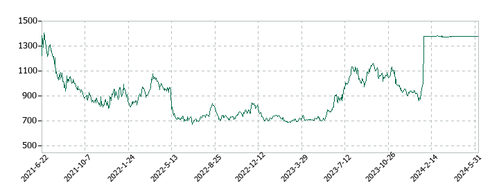 ペイロールの株価推移