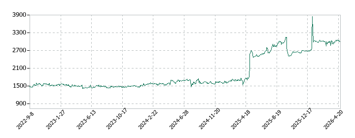 コンピューターマネージメントの株価推移