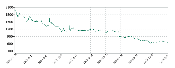 バリオセキュアの株価推移