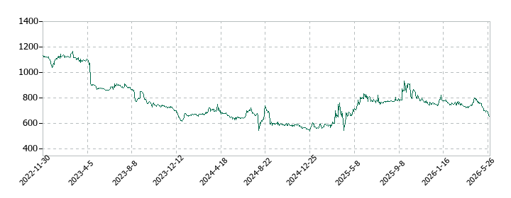 バリオセキュアの株価推移