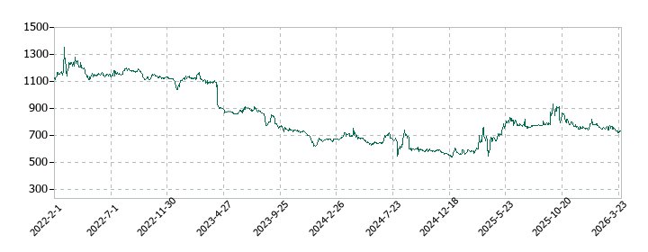 バリオセキュアの株価推移