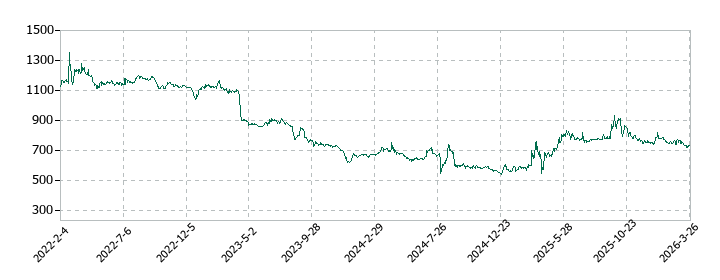 バリオセキュアの株価推移