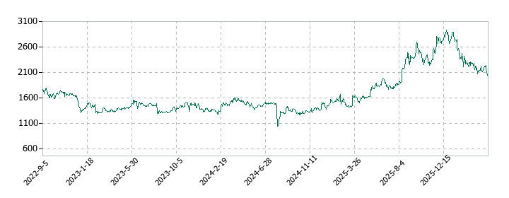 アイキューブドシステムズの株価推移