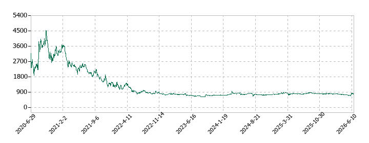 コマースOneホールディングスの株価推移