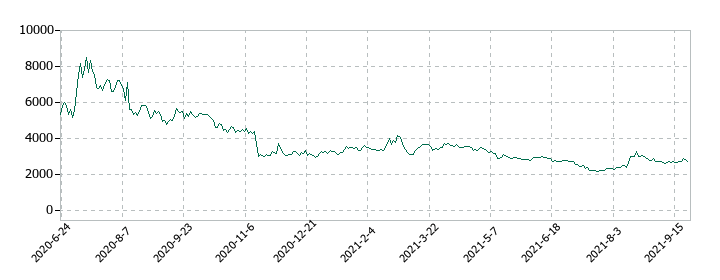 ロコガイドの株価推移