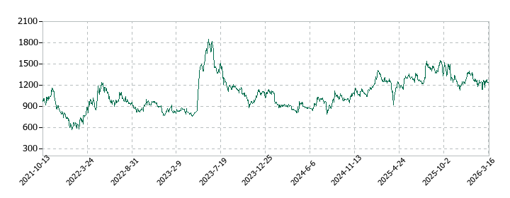 サイバートラストの株価推移