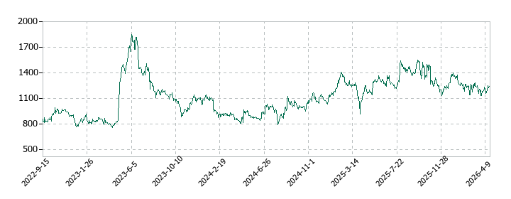 サイバートラストの株価推移