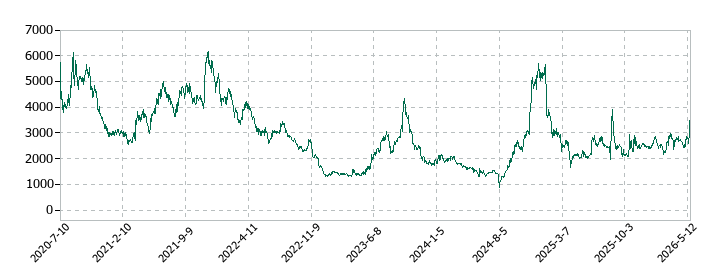 Ｓｐｅｅｅの株価推移