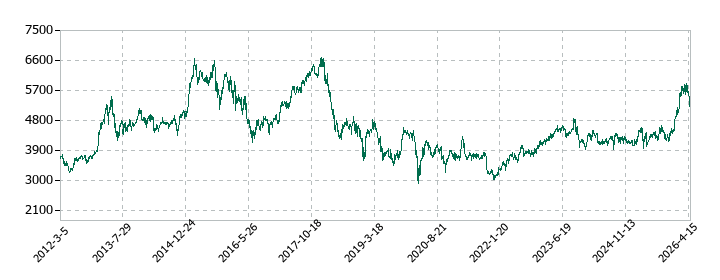 武田薬品工業の株価推移