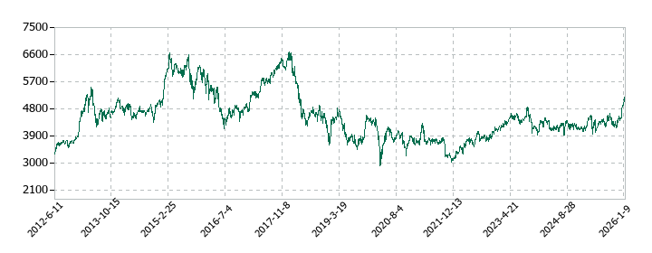 武田薬品工業の株価推移