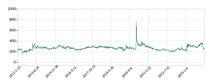 わかもと製薬の株価推移