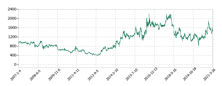 あすか製薬の株価推移