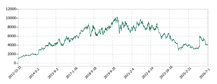 日本新薬の株価推移