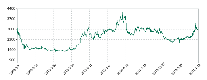 ビオフェルミン製薬の株価推移