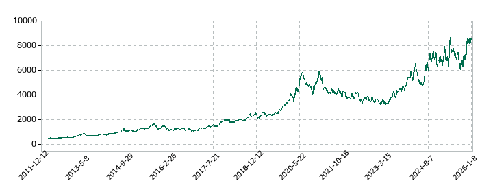 中外製薬の株価推移