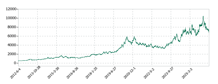 中外製薬の株価推移