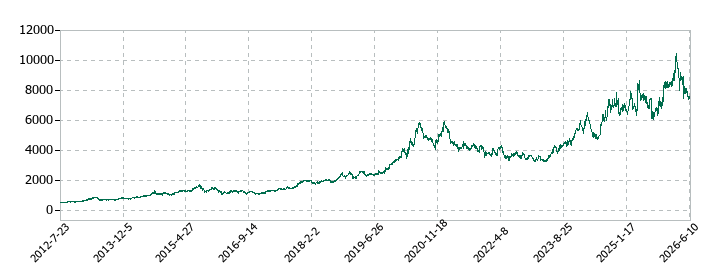 中外製薬の株価推移