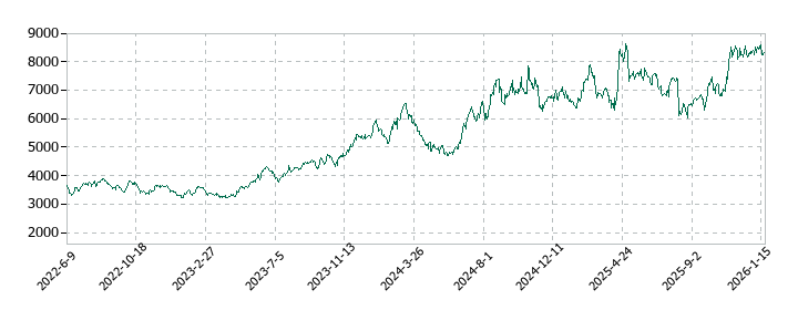 中外製薬の株価推移