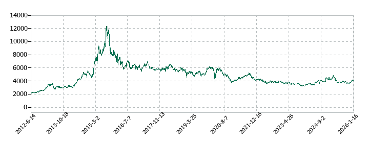 科研製薬の株価推移