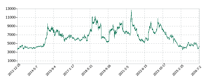 エーザイの株価推移