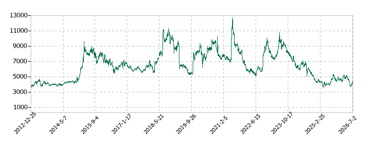 エーザイの株価推移