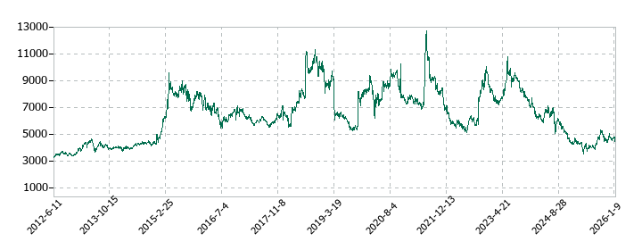 エーザイの株価推移