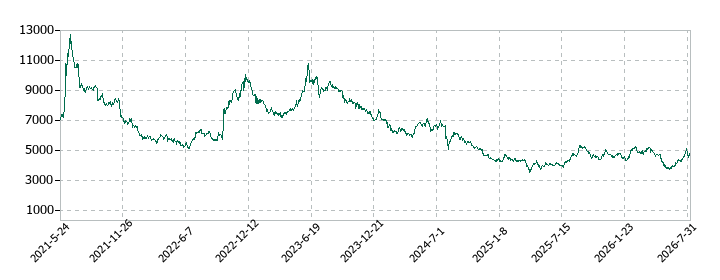 エーザイの株価推移