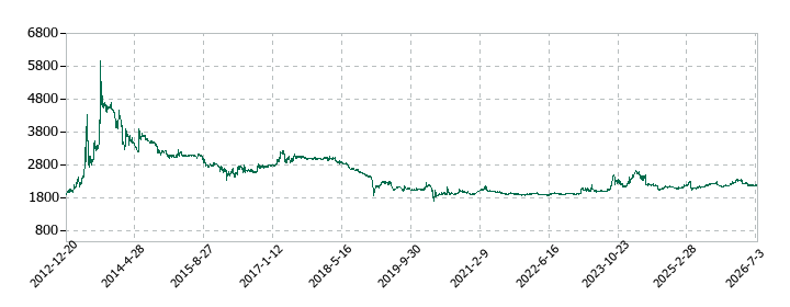 森下仁丹の株価推移