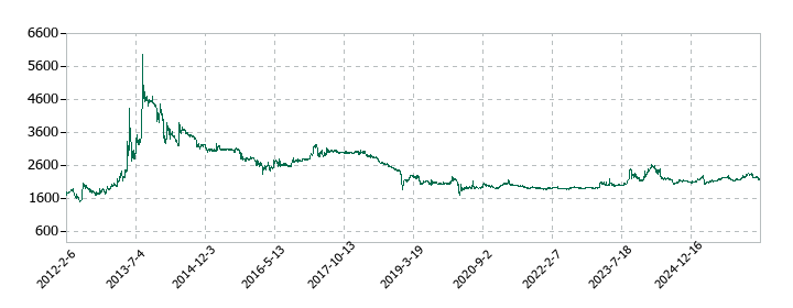 森下仁丹の株価推移