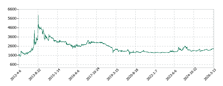 森下仁丹の株価推移