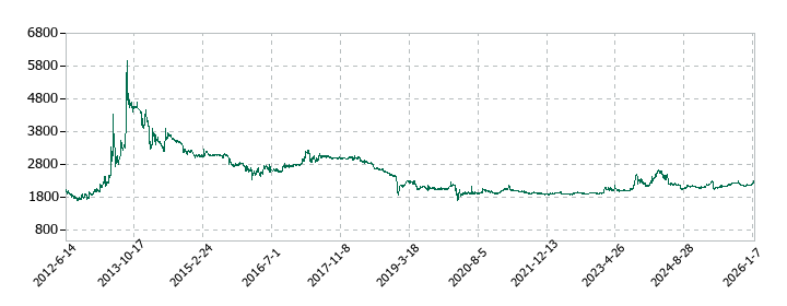 森下仁丹の株価推移