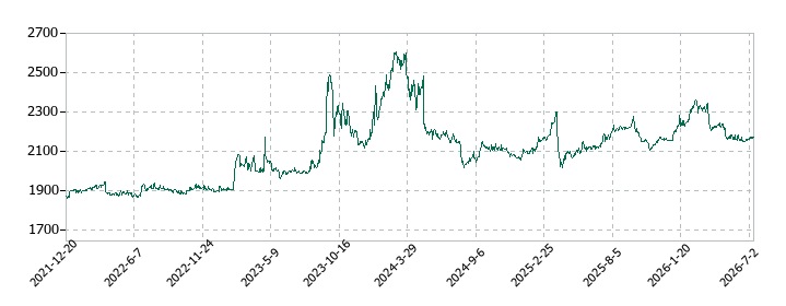 森下仁丹の株価推移